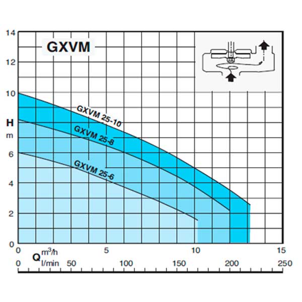 График насосной установки GEO230-GXVM 25-6 